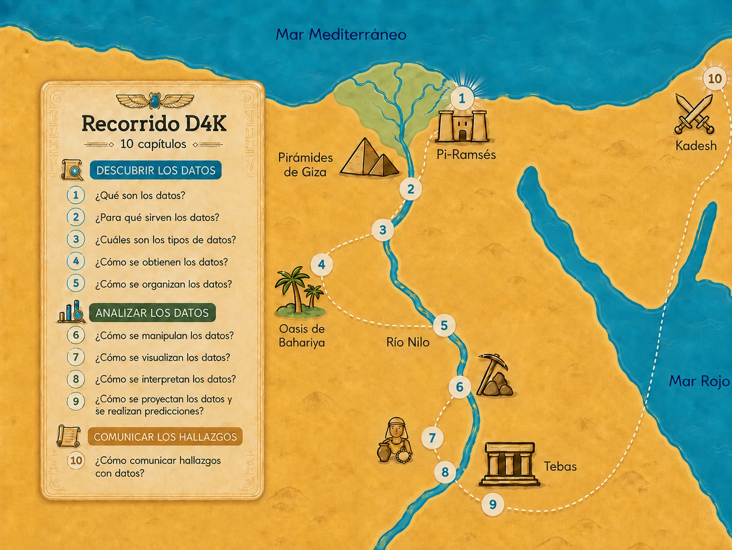 Mapa del recorrido D4K por el Antiguo Egipto con los 10 capítulos y las tres etapas: descubrir, analizar y comunicar los datos