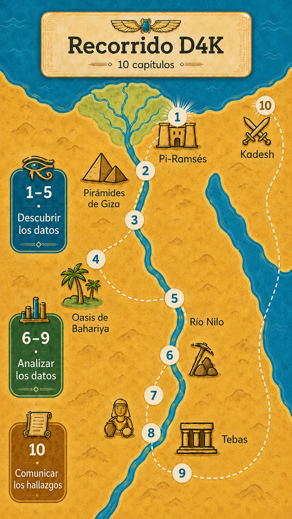 Versión vertical del mapa del recorrido D4K con los 10 capítulos y sus tres etapas